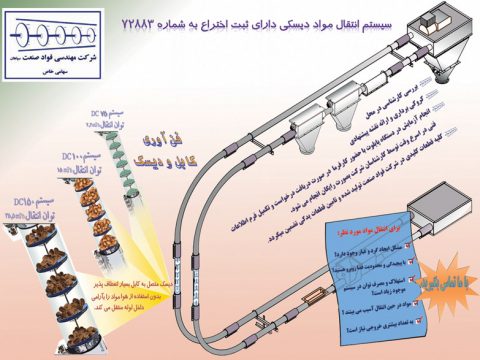 Material conveying, weighing and dosing